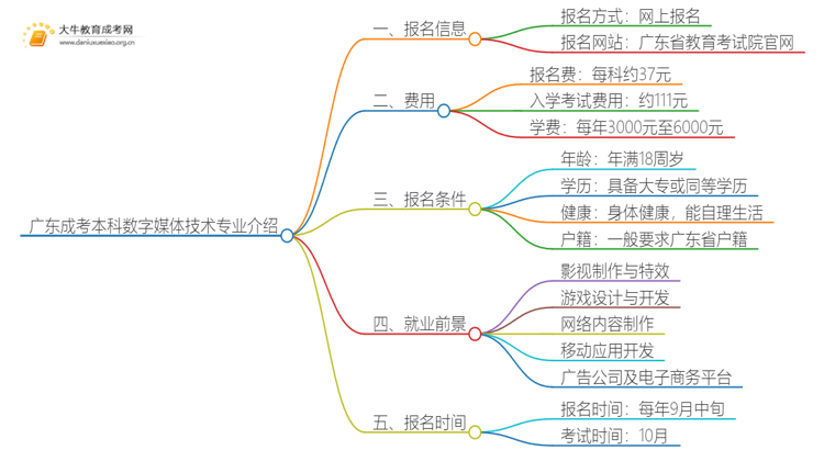 广东成考本科数字媒体技术专业介绍 含金量高！好考！思维导图