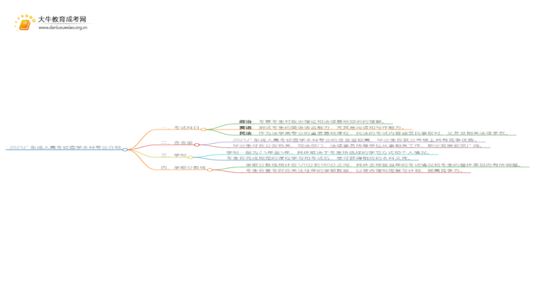 2025广东成人高考侦查学本科专业介绍（+科目）思维导图