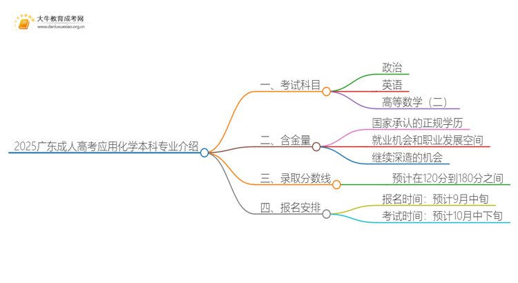 2025广东成人高考应用化学本科专业介绍（+科目）思维导图