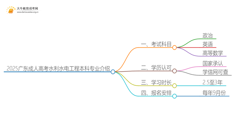 2025广东成人高考水利水电工程本科专业介绍（+科目）思维导图