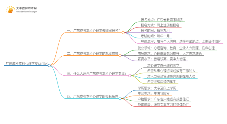 广东成考本科心理学专业介绍 含金量高！好考！思维导图