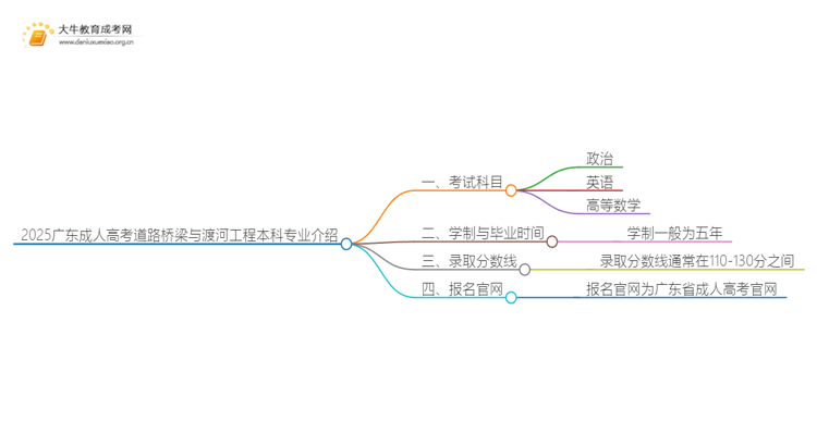 2025广东成人高考道路桥梁与渡河工程本科专业介绍（+科目）思维导图