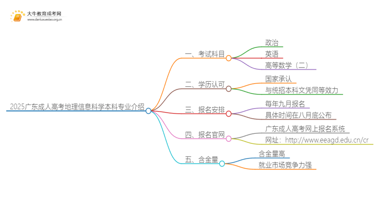 2025广东成人高考地理信息科学本科专业介绍（+科目）思维导图