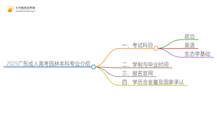 2025广东成人高考园林本科专业介绍（+科目）思维导图