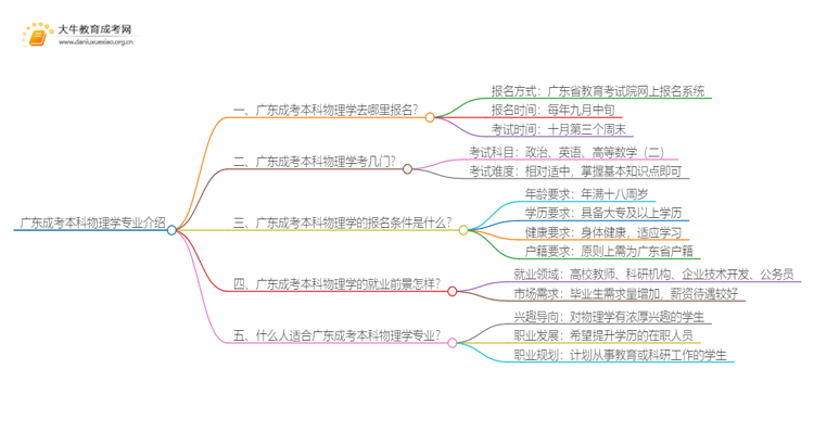 广东成考本科物理学专业介绍 含金量高！好考！思维导图
