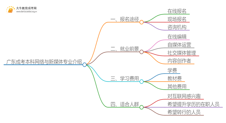 广东成考本科网络与新媒体专业介绍 含金量高！好考！思维导图