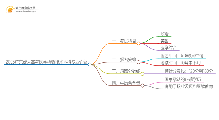 2025广东成人高考医学检验技术本科专业介绍（+科目）思维导图