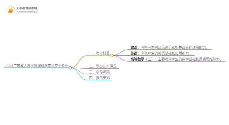 2025广东成人高考管理科学本科专业介绍（+科目）思维导图