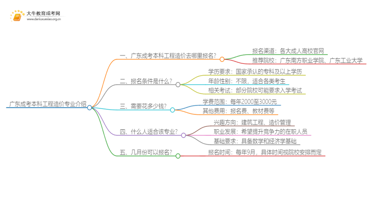 广东成考本科工程造价专业介绍 含金量高！好考！思维导图