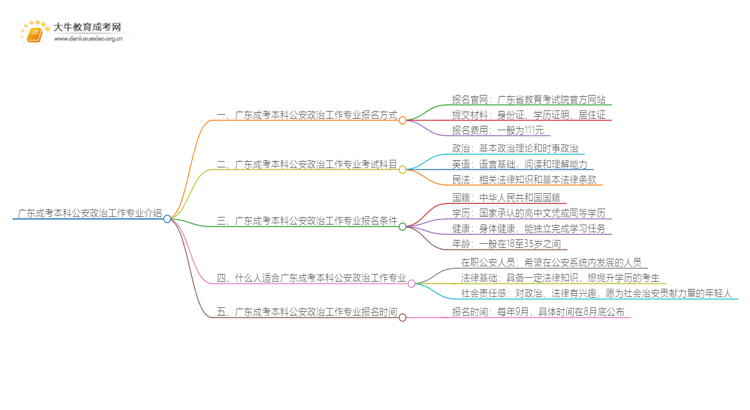 广东成考本科公安政治工作专业介绍 含金量高！好考！思维导图
