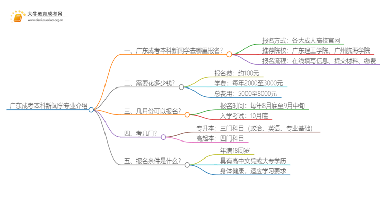 广东成考本科新闻学专业介绍 含金量高！好考！思维导图