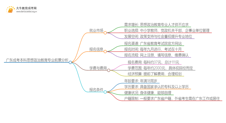 广东成考本科思想政治教育专业介绍 含金量高！好考！思维导图