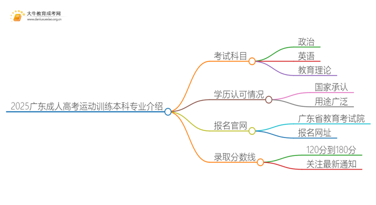 2025广东成人高考运动训练本科专业介绍（+科目）思维导图