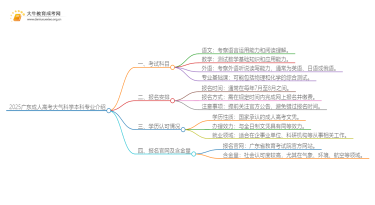 2025广东成人高考大气科学本科专业介绍（+科目）思维导图