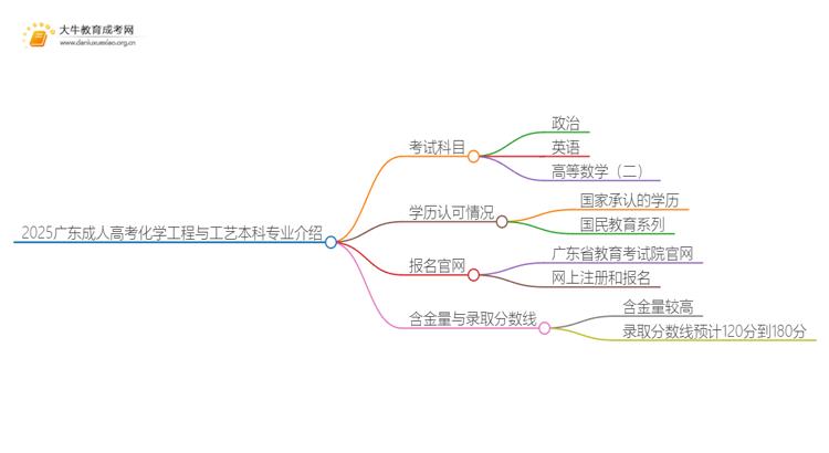 2025广东成人高考化学工程与工艺本科专业介绍（+科目）思维导图