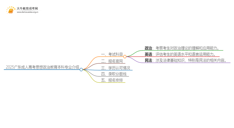 2025广东成人高考思想政治教育本科专业介绍（+科目）思维导图