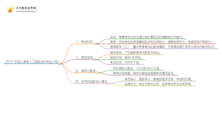 2025广东成人高考人工智能本科专业介绍（+科目）思维导图