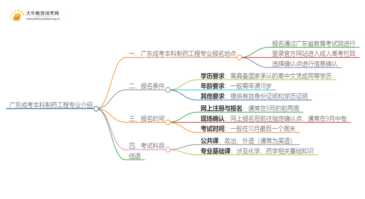 广东成考本科制药工程专业介绍 含金量高！好考！思维导图