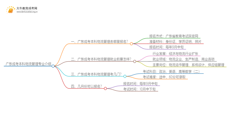 广东成考本科物流管理专业介绍 含金量高！好考！思维导图