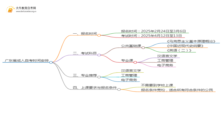 广东省成人自考时间2025年具体时间表思维导图