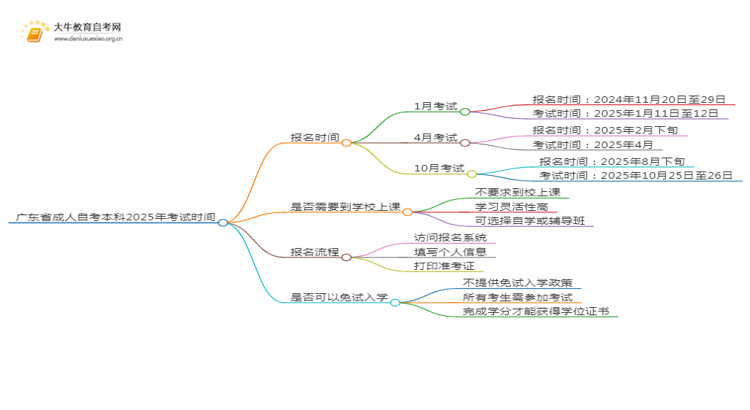 广东省成人自考本科2025年考试时间（预览）思维导图