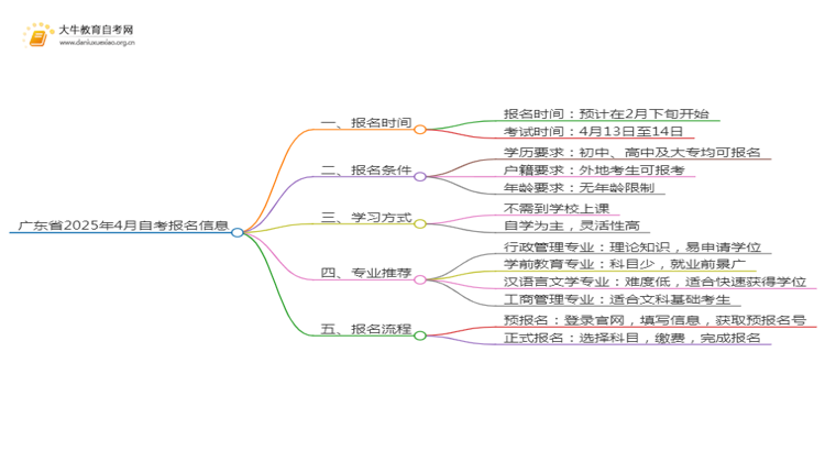 广东省2025年4月自考什么时候报名思维导图