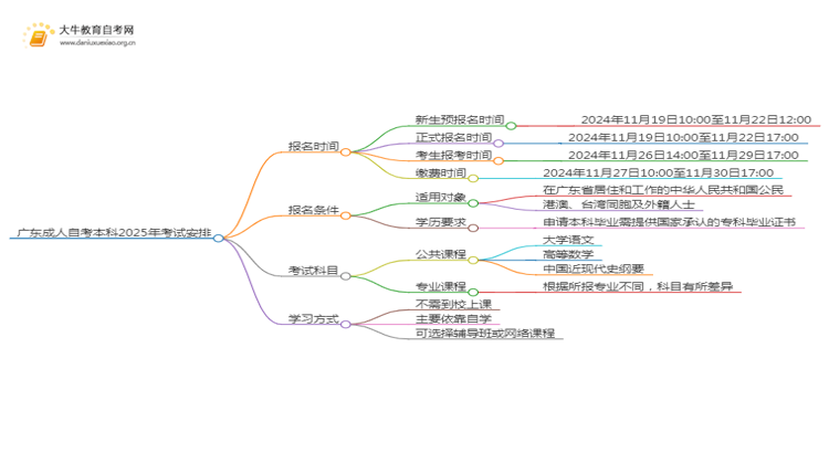 广东成人自考本科2025年考试时间是多少思维导图