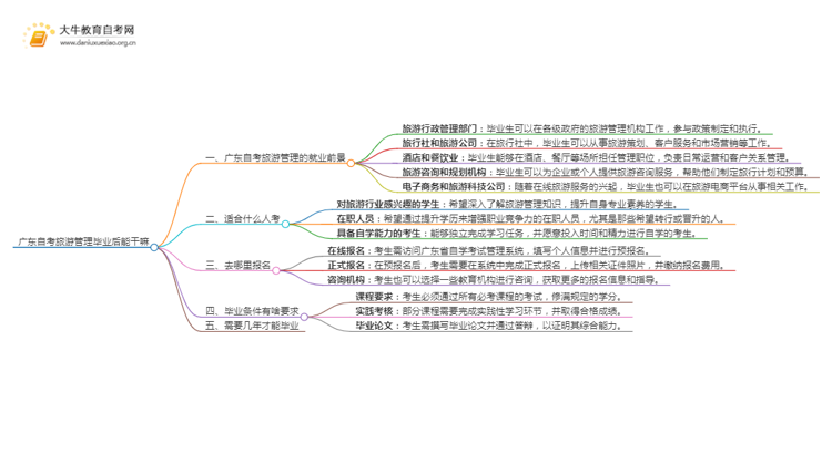 广东自考旅游管理毕业后能干嘛？思维导图