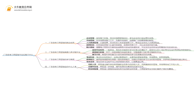 广东自考工商管理毕业后能干嘛？思维导图