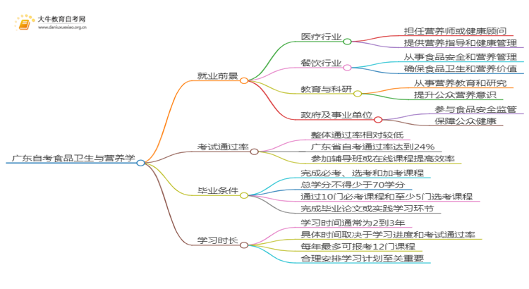 广东自考食品卫生与营养学毕业后能干嘛？思维导图