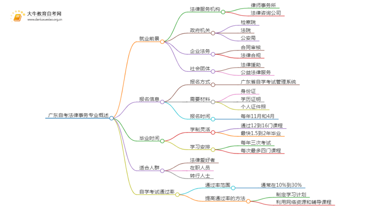 广东自考法律事务毕业后能干嘛？思维导图