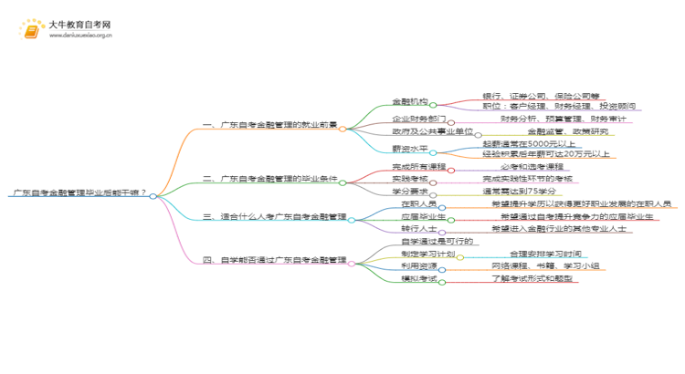 广东自考金融管理毕业后能干嘛？思维导图