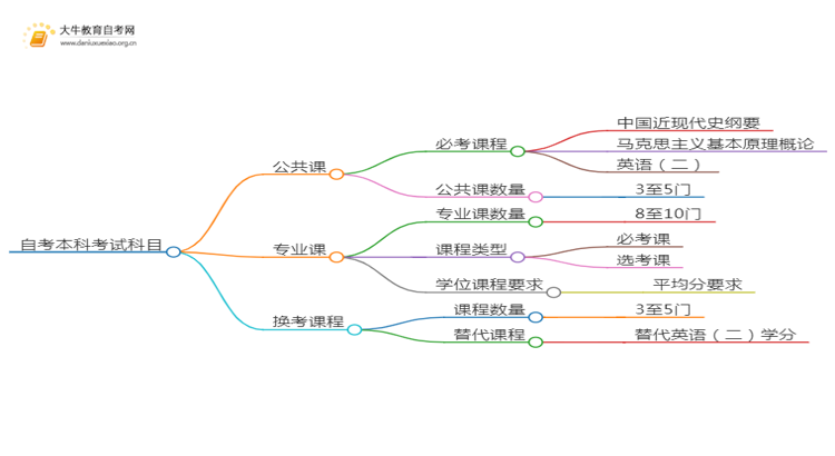 广东自考国际经济与贸易毕业后能干嘛？思维导图