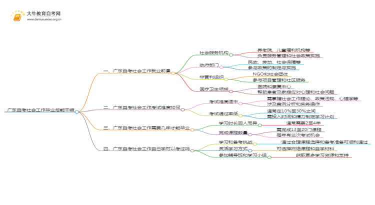 广东自考社会工作毕业后能干嘛？思维导图