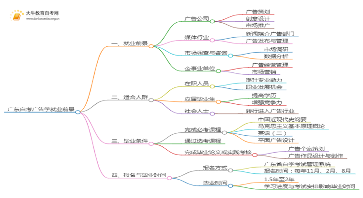 广东自考广告学毕业后能干嘛？思维导图