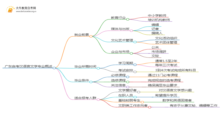 广东自考汉语言文学毕业后能干嘛？思维导图