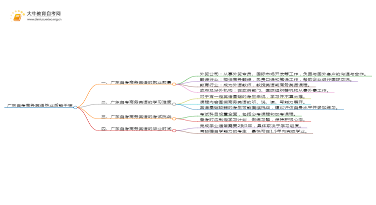 广东自考商务英语毕业后能干嘛？思维导图