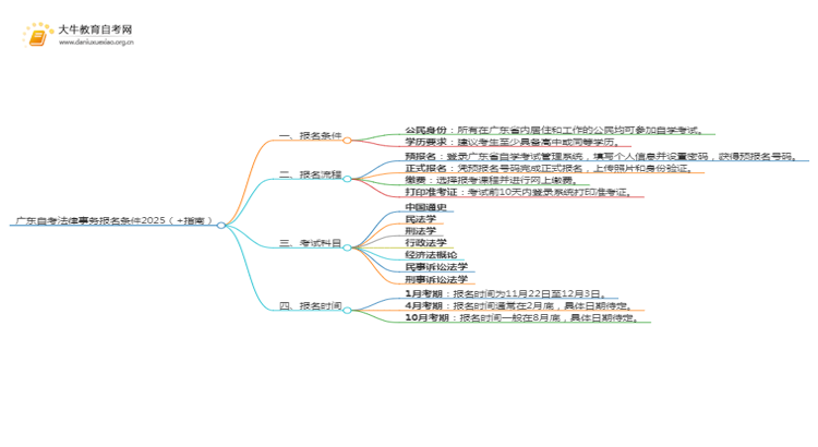 广东自考法律事务报名条件2025（+指南）思维导图