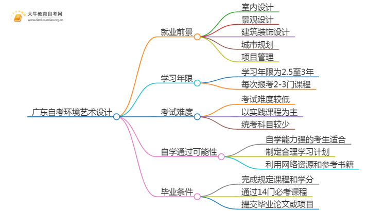 广东自考环境艺术设计毕业后能干嘛？思维导图