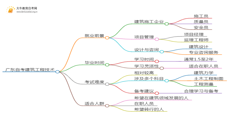 广东自考建筑工程技术毕业后能干嘛？思维导图