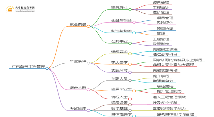 广东自考工程管理毕业后能干嘛？思维导图