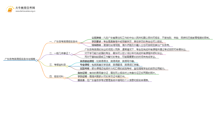 广东自考英语报名条件2025（+指南）思维导图
