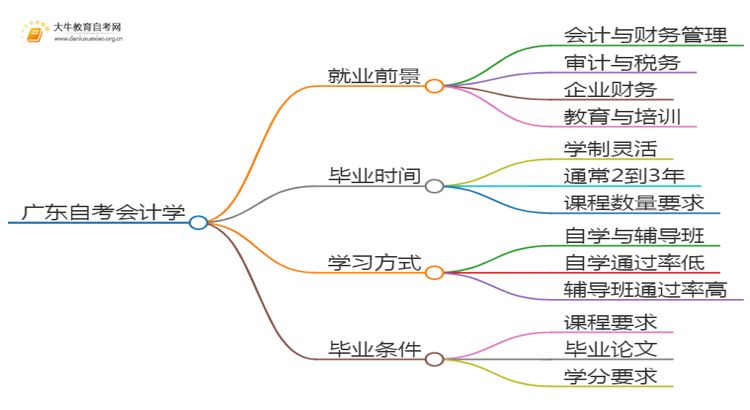 广东自考会计学毕业后能干嘛？思维导图