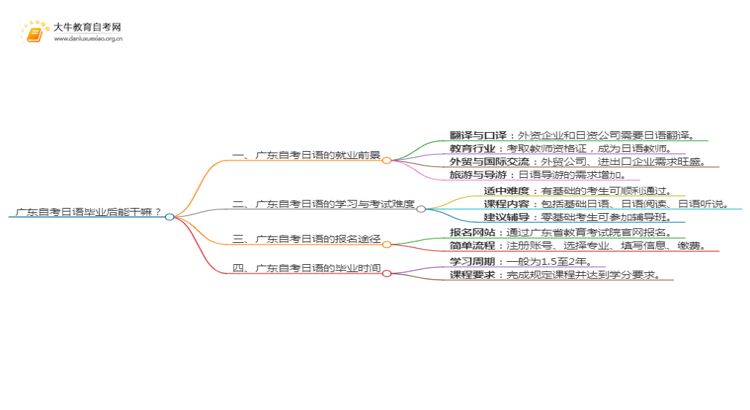 广东自考日语毕业后能干嘛？思维导图