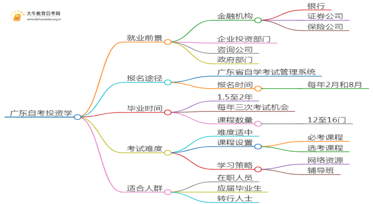 广东自考投资学毕业后能干嘛？思维导图