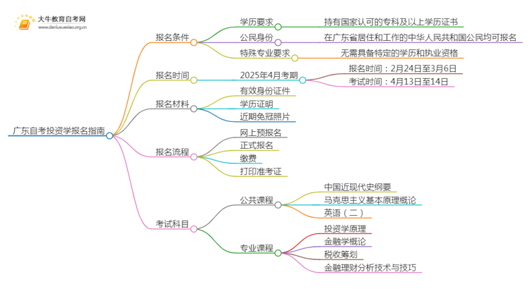 广东自考投资学报名条件2025（+指南）思维导图