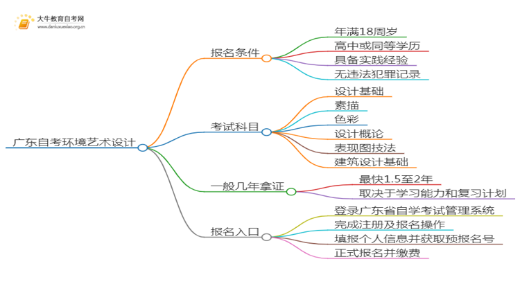 广东自考环境艺术设计报名条件2025（+指南）思维导图