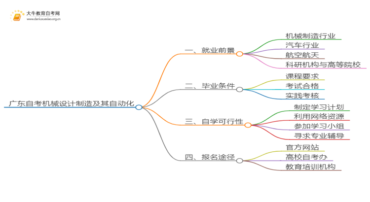 广东自考机械设计制造及其自动化毕业后能干嘛？思维导图