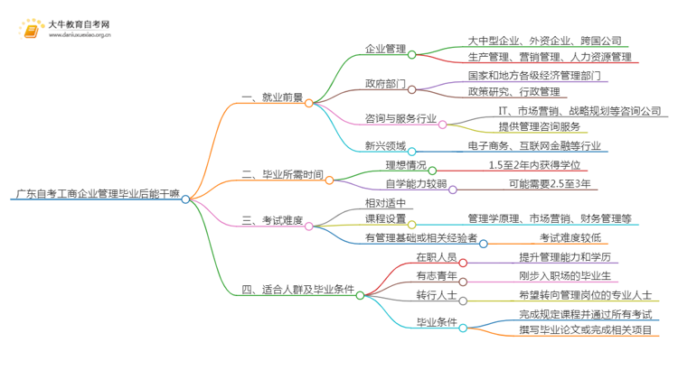 广东自考工商企业管理毕业后能干嘛？思维导图