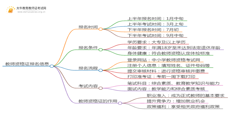 新教师2025上半年幼儿教师资格证笔试报名条件是什么思维导图